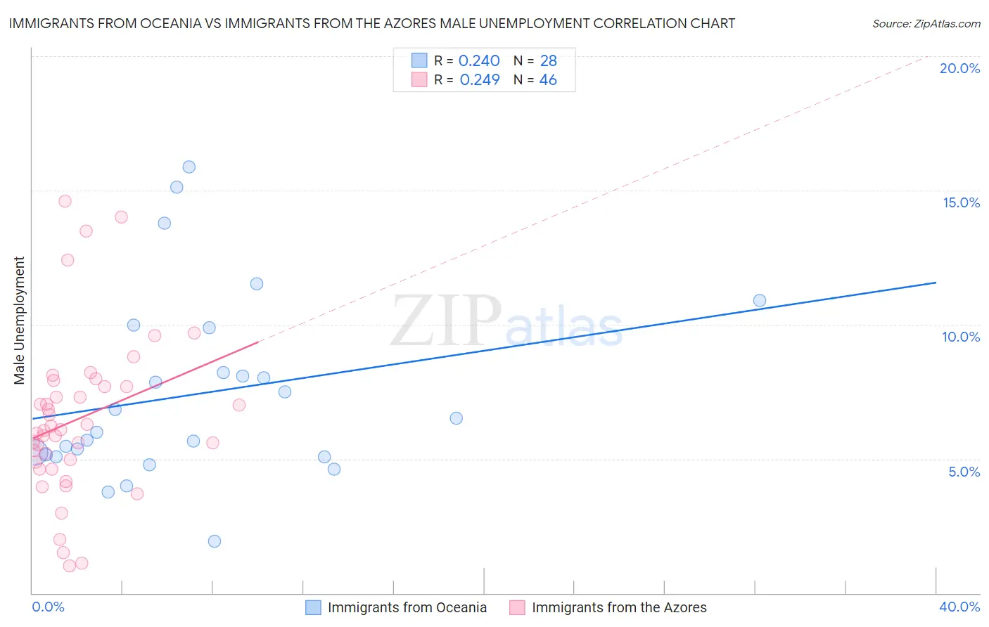 Immigrants from Oceania vs Immigrants from the Azores Male Unemployment