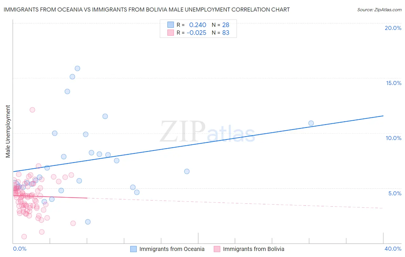 Immigrants from Oceania vs Immigrants from Bolivia Male Unemployment