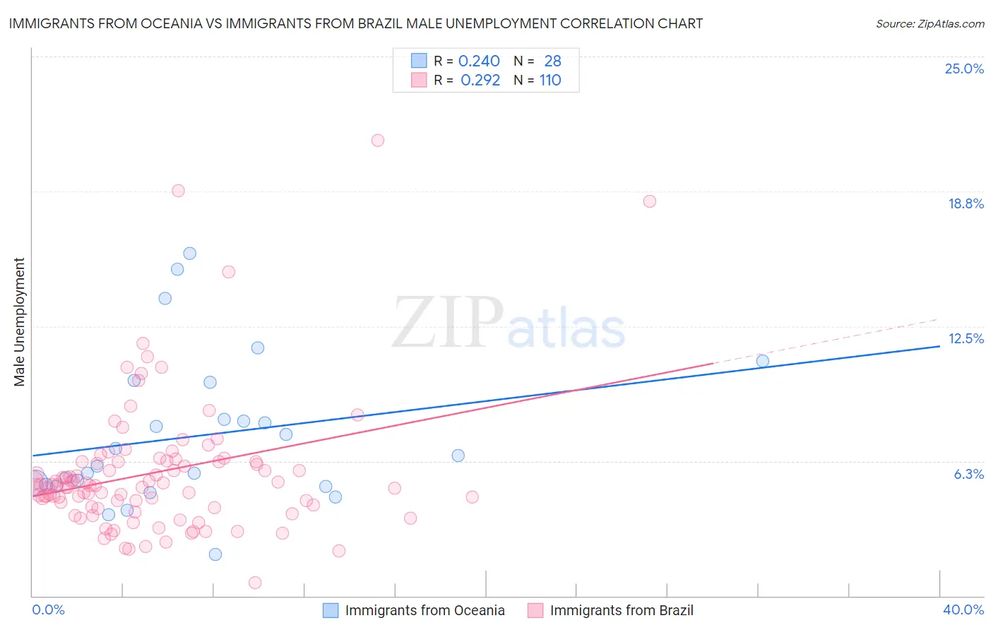 Immigrants from Oceania vs Immigrants from Brazil Male Unemployment