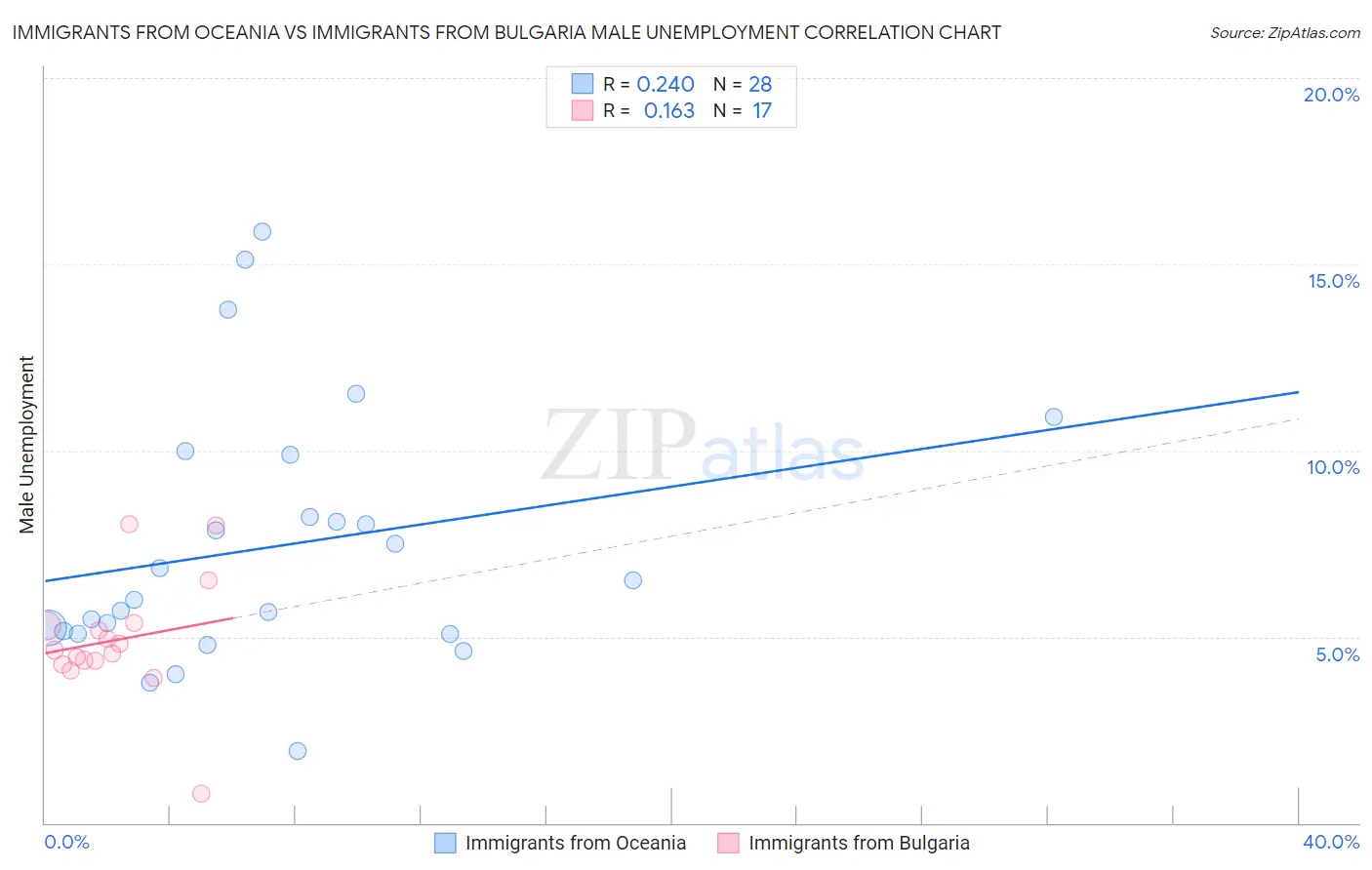 Immigrants from Oceania vs Immigrants from Bulgaria Male Unemployment