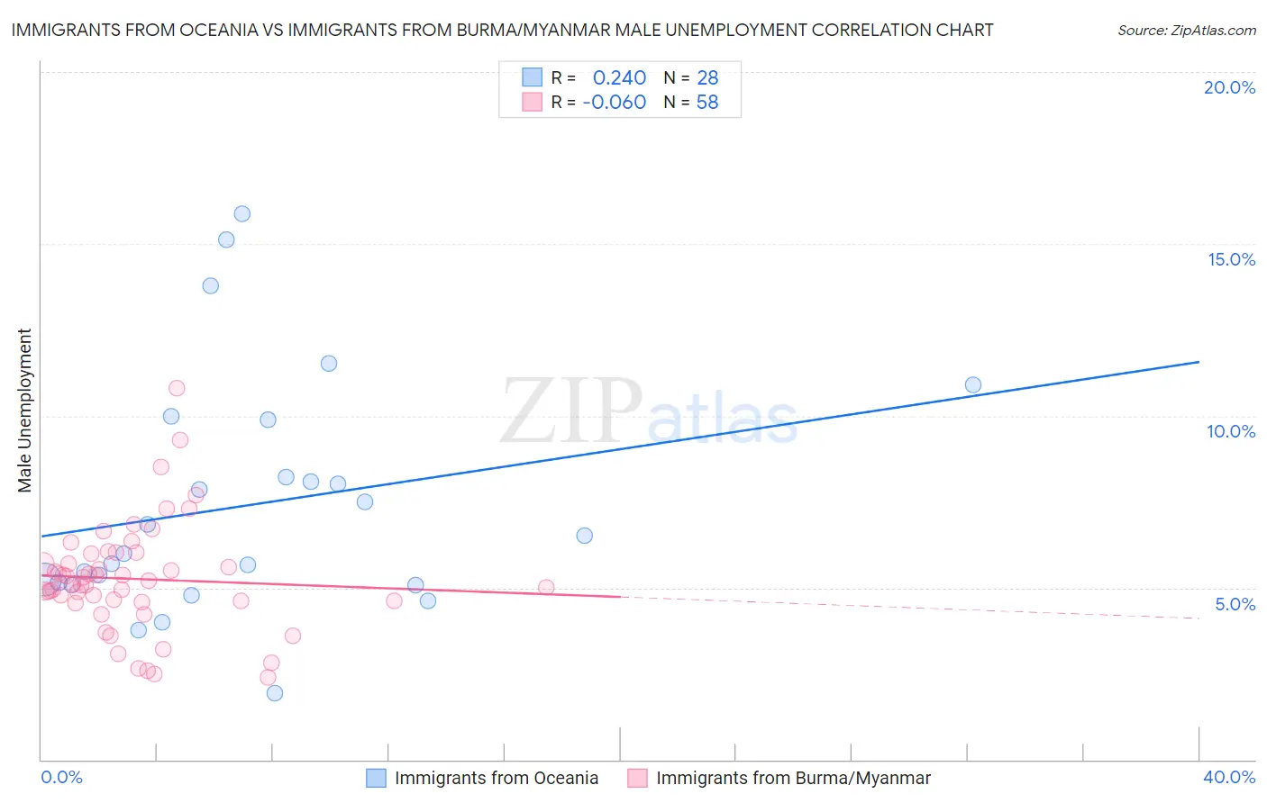 Immigrants from Oceania vs Immigrants from Burma/Myanmar Male Unemployment