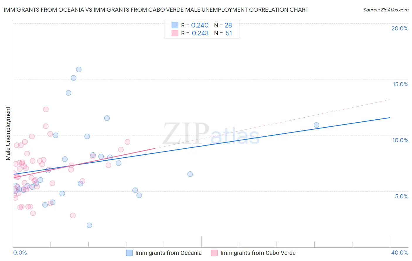 Immigrants from Oceania vs Immigrants from Cabo Verde Male Unemployment
