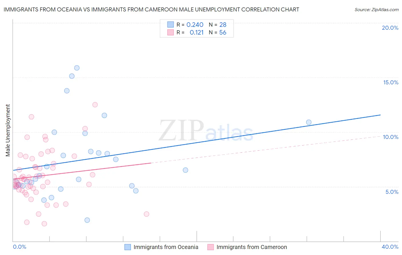 Immigrants from Oceania vs Immigrants from Cameroon Male Unemployment