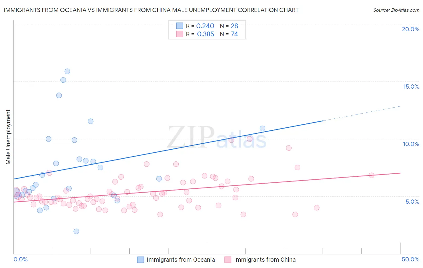 Immigrants from Oceania vs Immigrants from China Male Unemployment