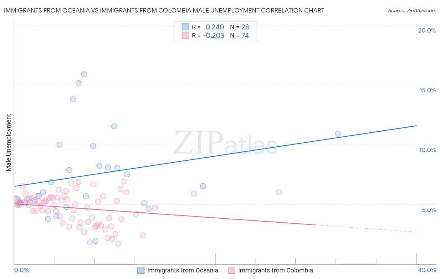 Immigrants from Oceania vs Immigrants from Colombia Male Unemployment