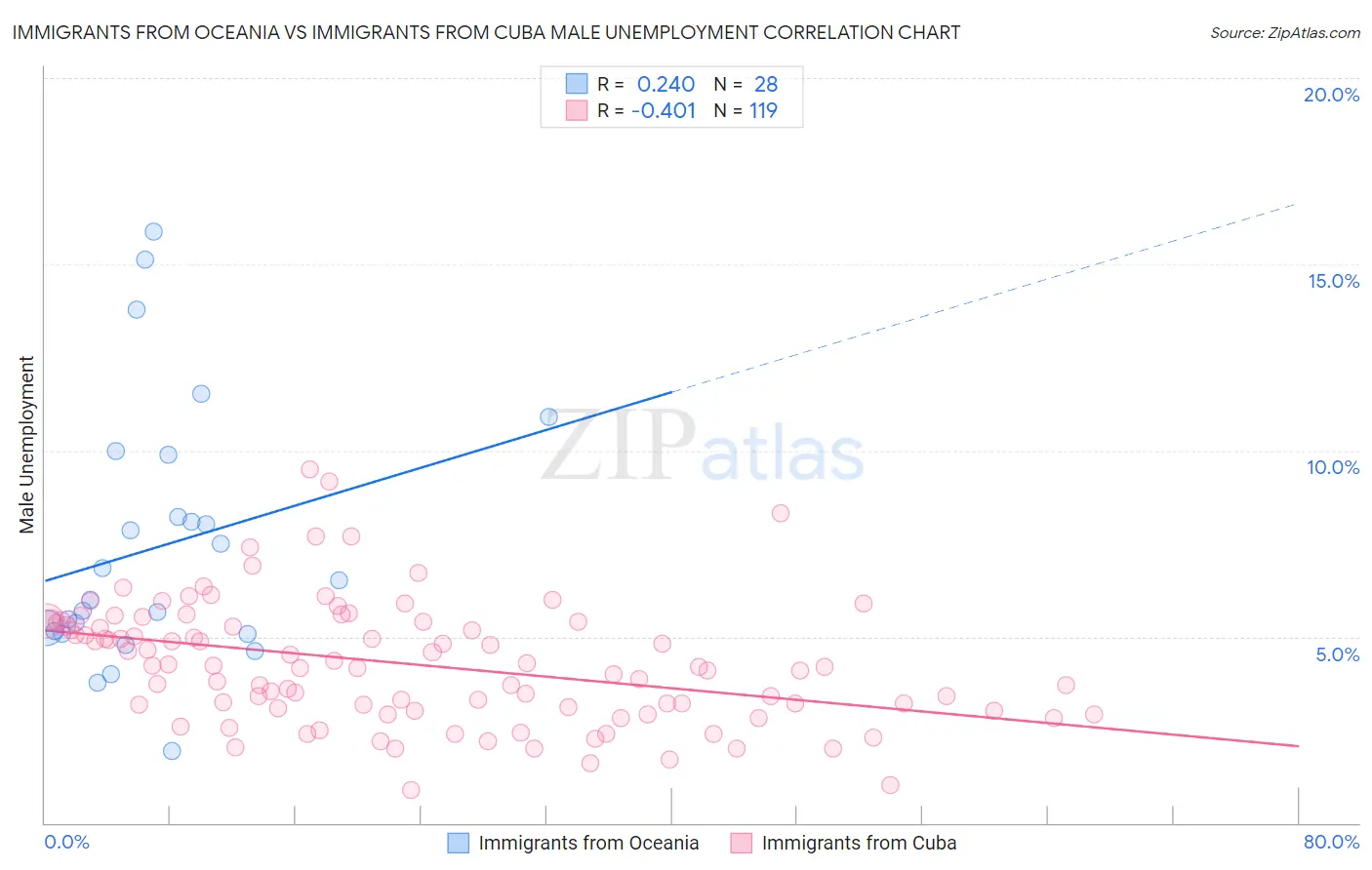 Immigrants from Oceania vs Immigrants from Cuba Male Unemployment