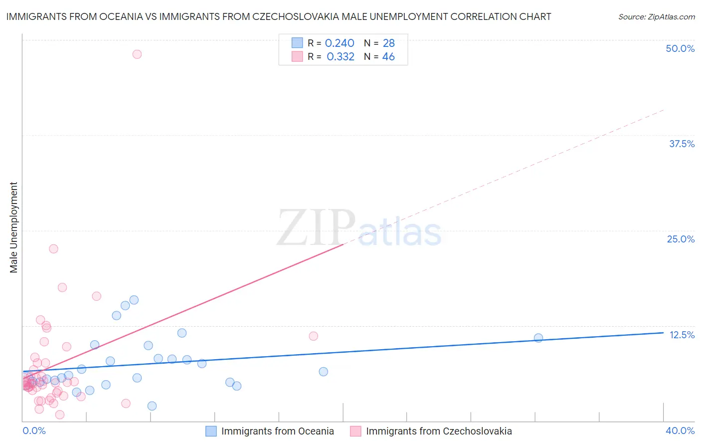 Immigrants from Oceania vs Immigrants from Czechoslovakia Male Unemployment