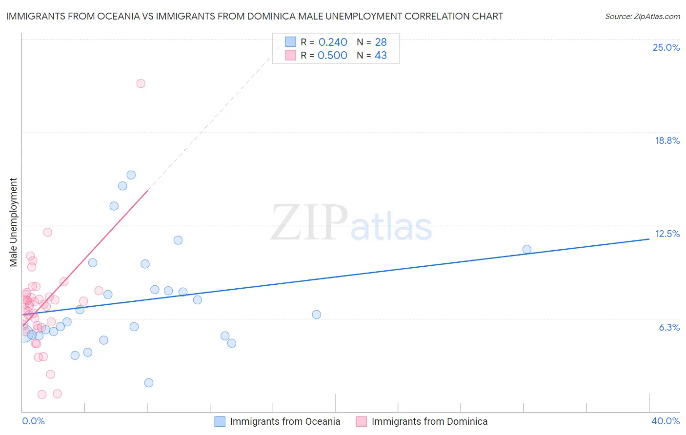 Immigrants from Oceania vs Immigrants from Dominica Male Unemployment