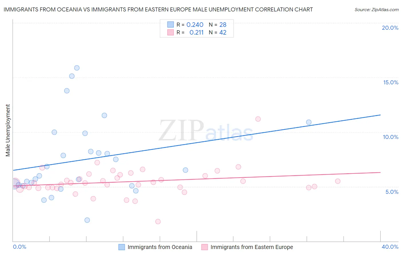 Immigrants from Oceania vs Immigrants from Eastern Europe Male Unemployment