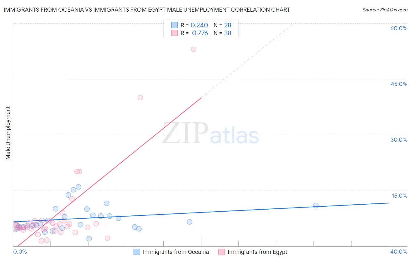 Immigrants from Oceania vs Immigrants from Egypt Male Unemployment