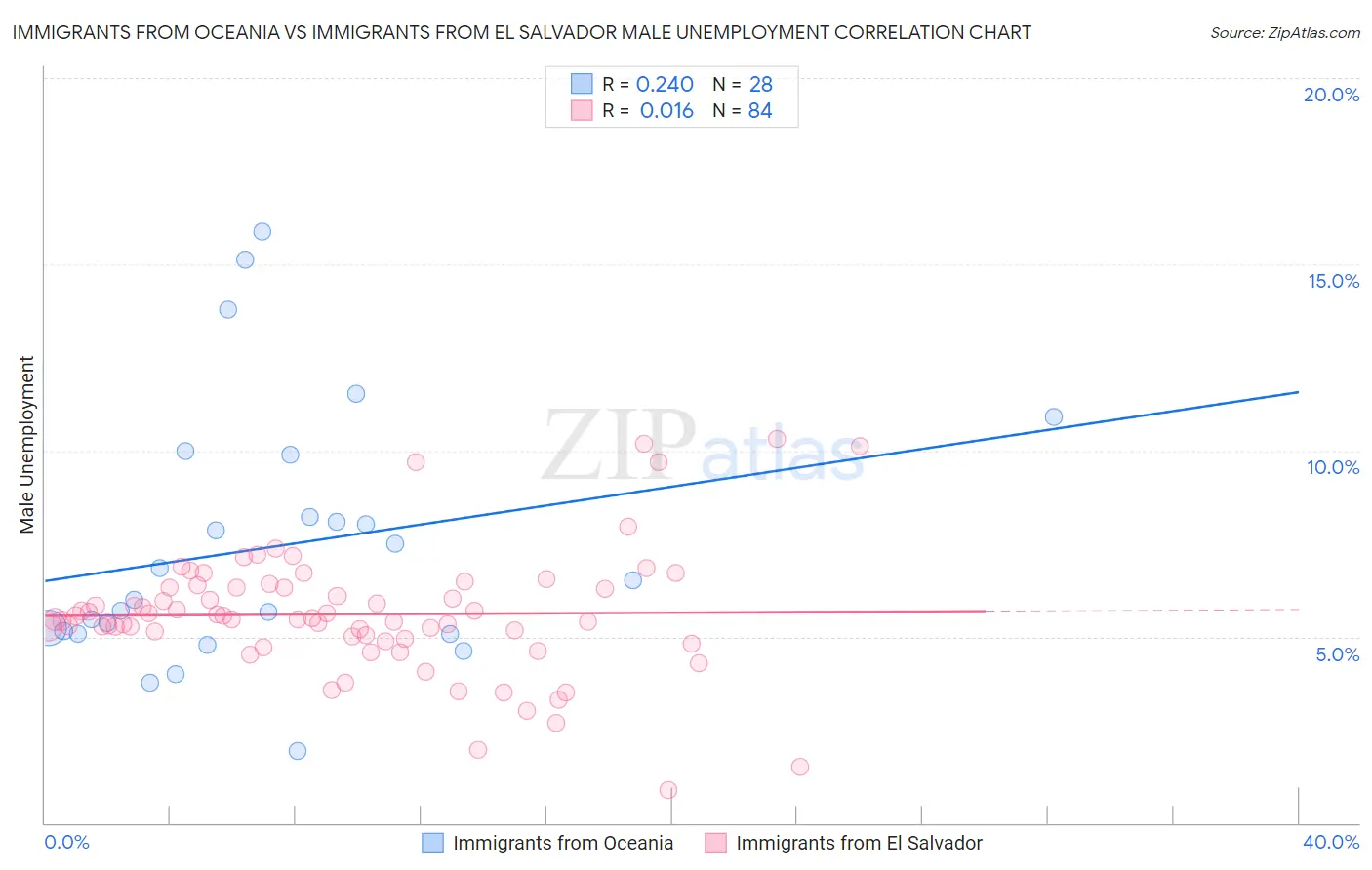 Immigrants from Oceania vs Immigrants from El Salvador Male Unemployment