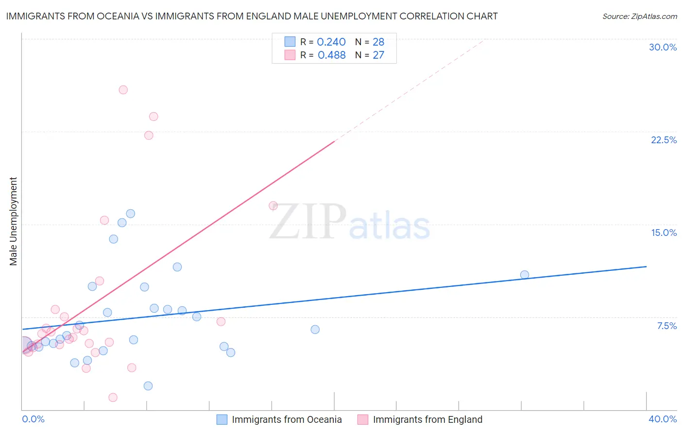 Immigrants from Oceania vs Immigrants from England Male Unemployment