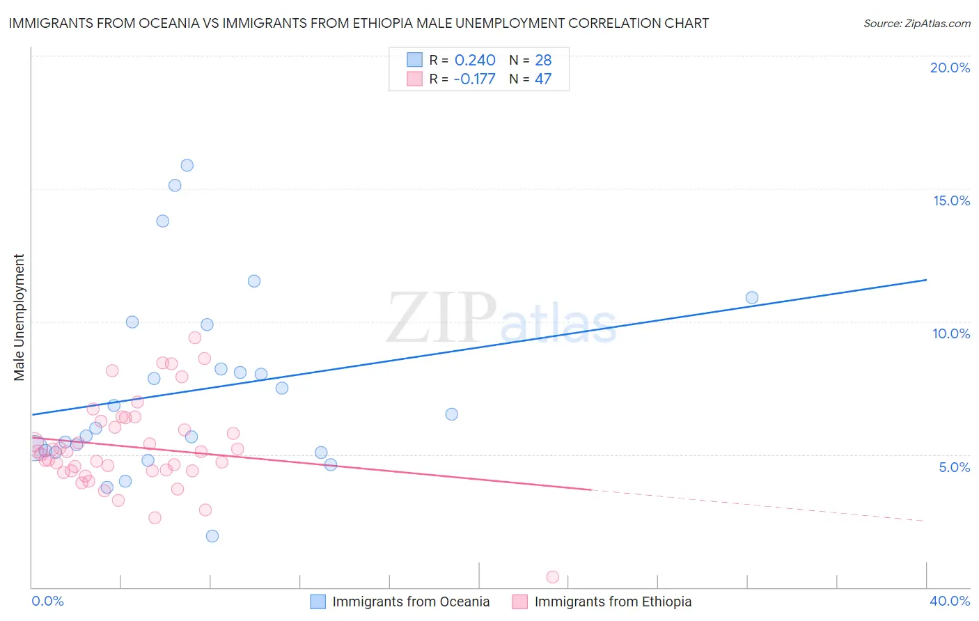 Immigrants from Oceania vs Immigrants from Ethiopia Male Unemployment