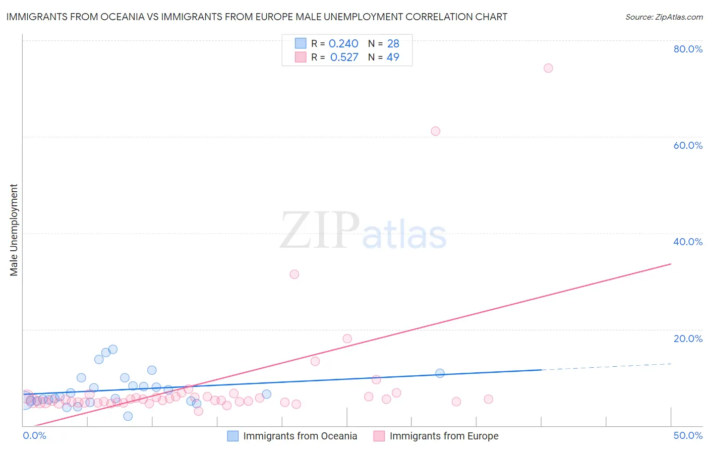 Immigrants from Oceania vs Immigrants from Europe Male Unemployment