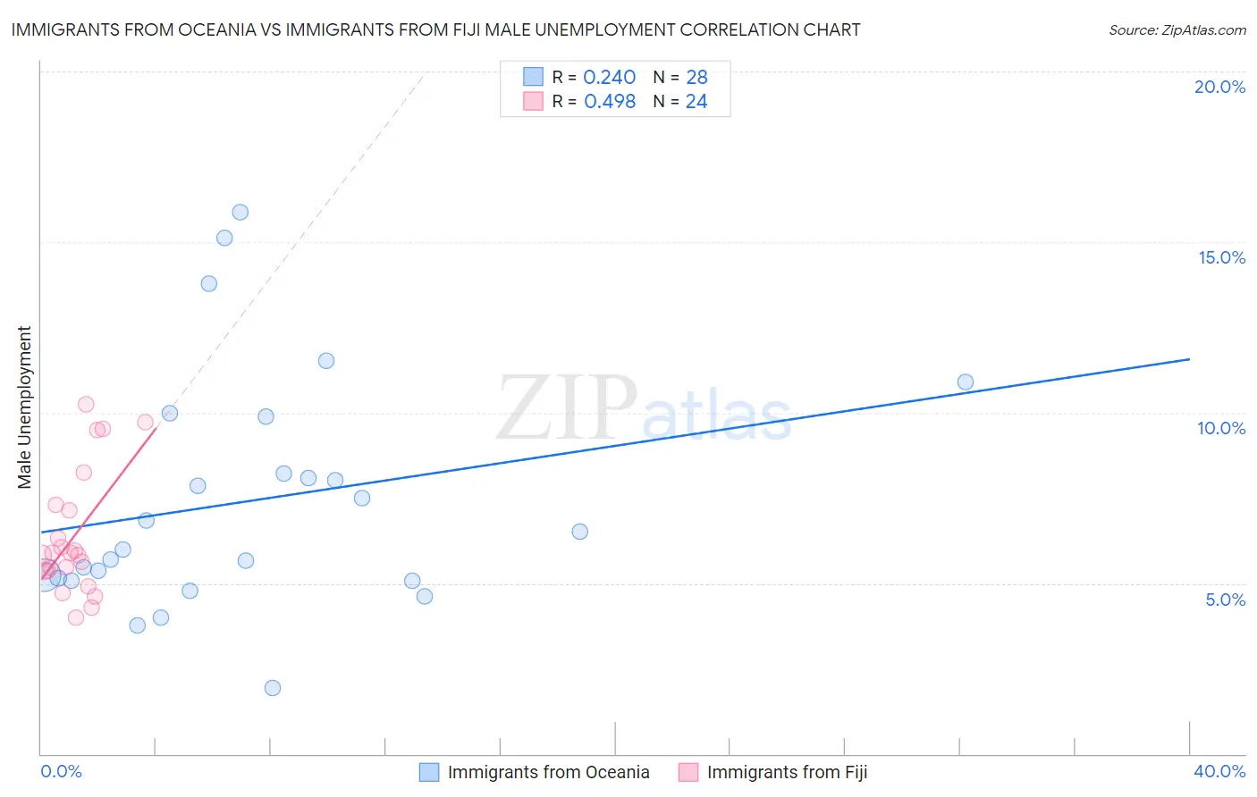 Immigrants from Oceania vs Immigrants from Fiji Male Unemployment