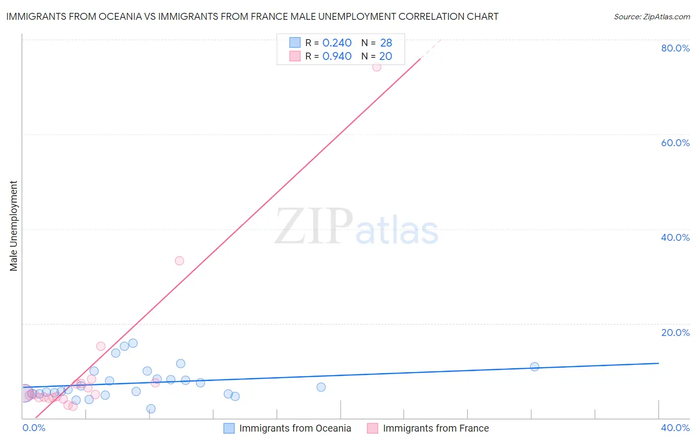 Immigrants from Oceania vs Immigrants from France Male Unemployment