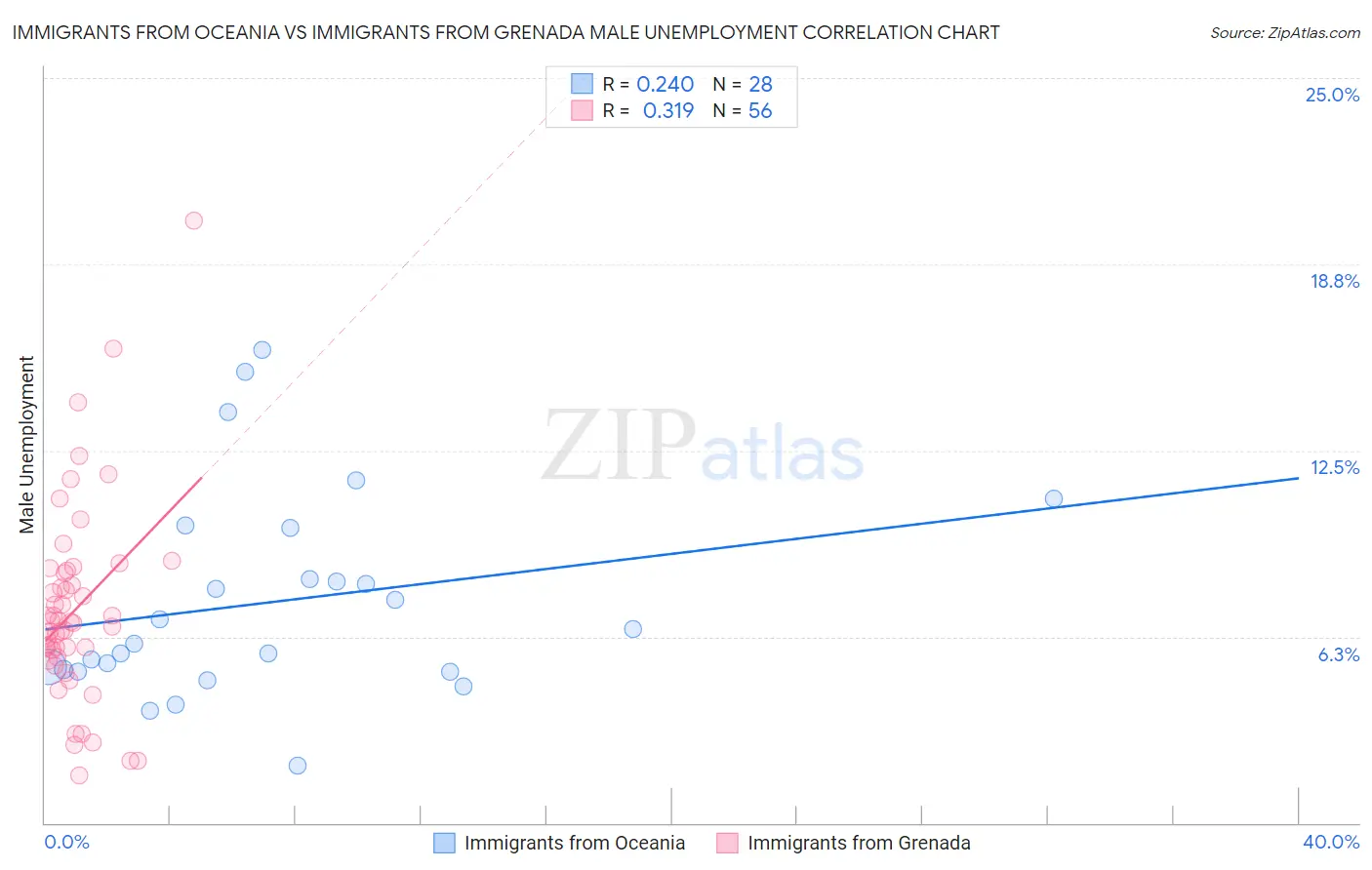 Immigrants from Oceania vs Immigrants from Grenada Male Unemployment