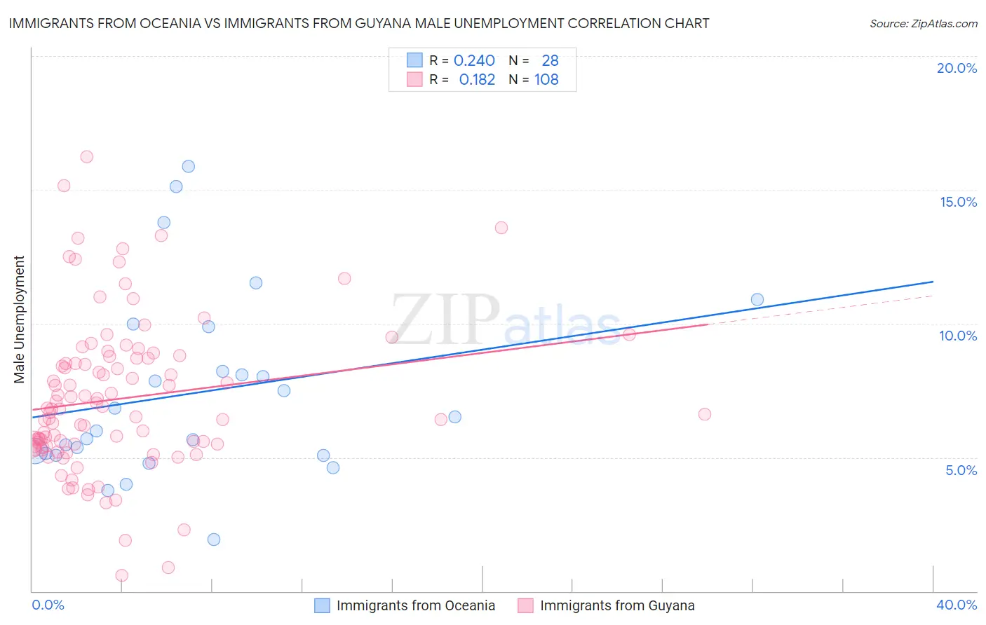 Immigrants from Oceania vs Immigrants from Guyana Male Unemployment