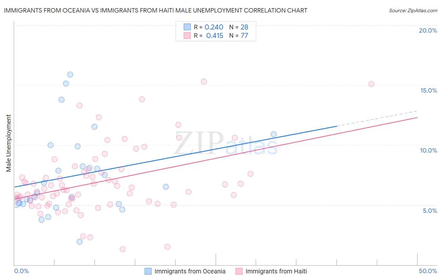 Immigrants from Oceania vs Immigrants from Haiti Male Unemployment
