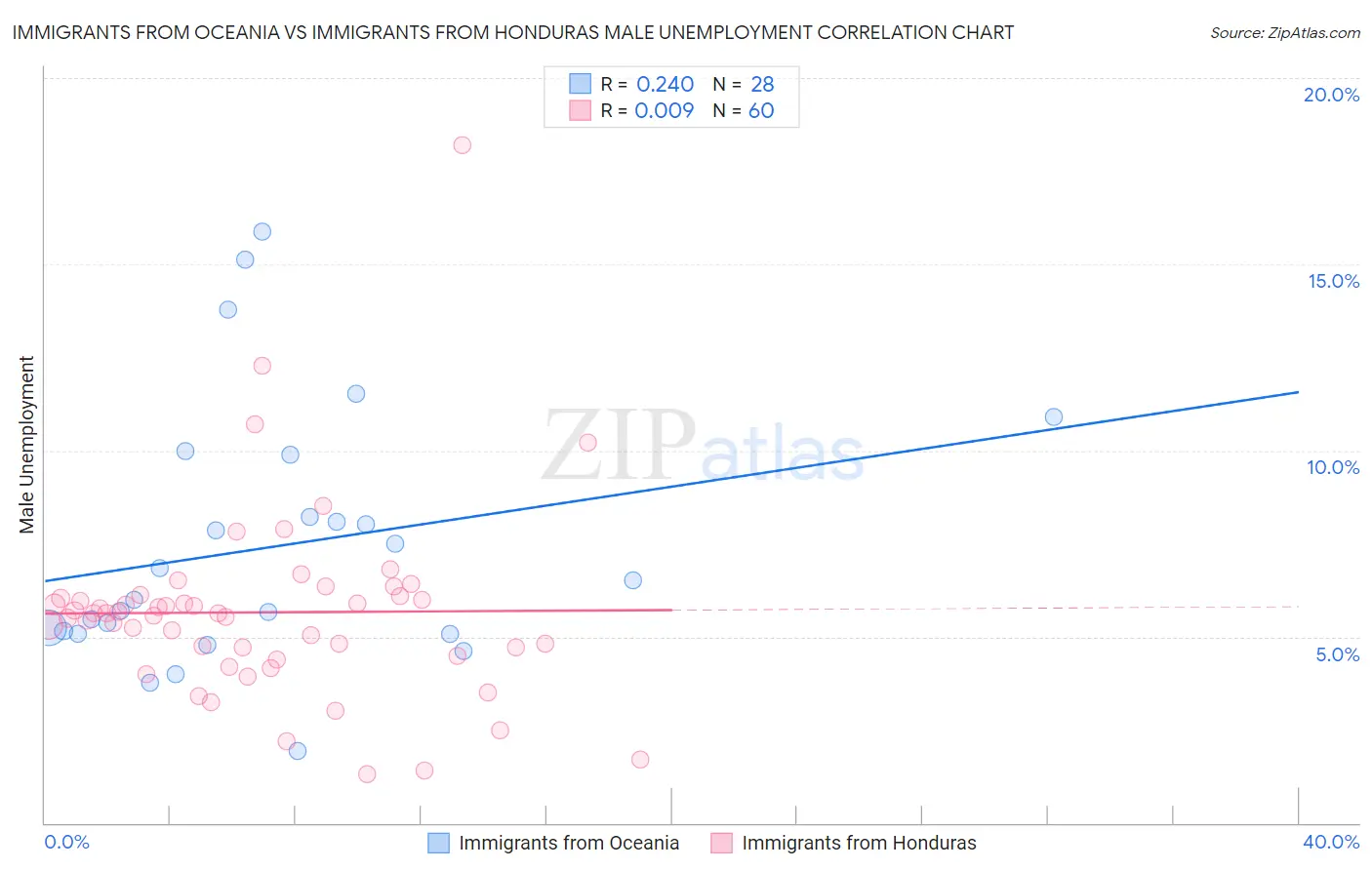 Immigrants from Oceania vs Immigrants from Honduras Male Unemployment