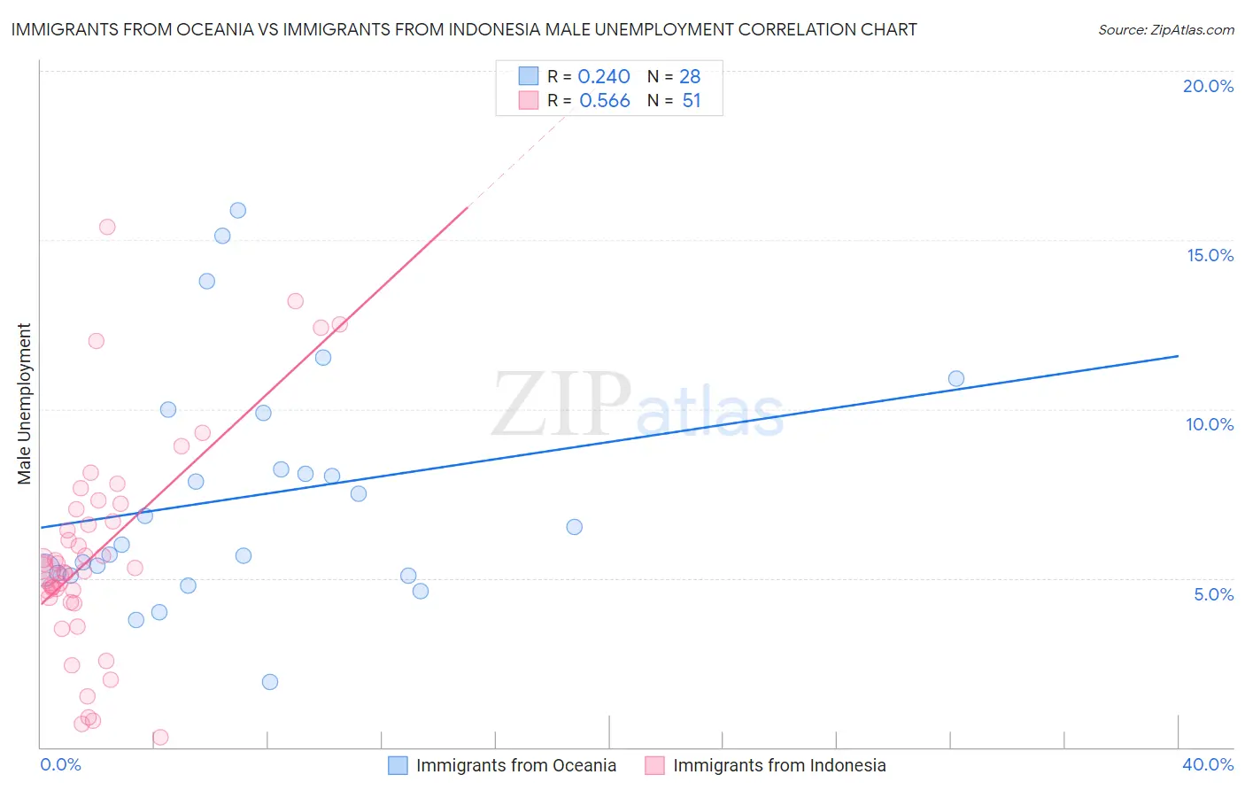 Immigrants from Oceania vs Immigrants from Indonesia Male Unemployment