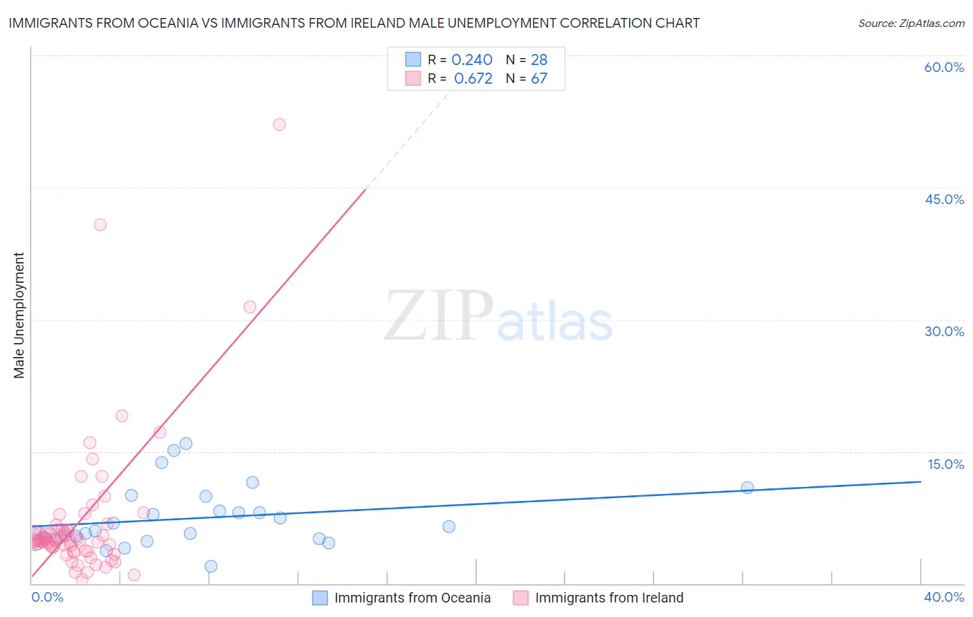 Immigrants from Oceania vs Immigrants from Ireland Male Unemployment