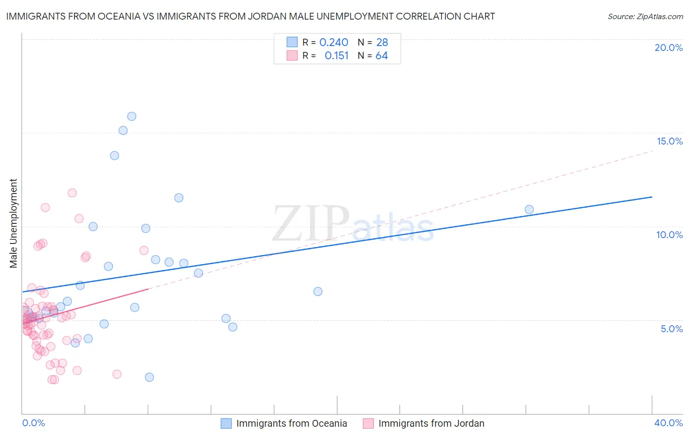 Immigrants from Oceania vs Immigrants from Jordan Male Unemployment
