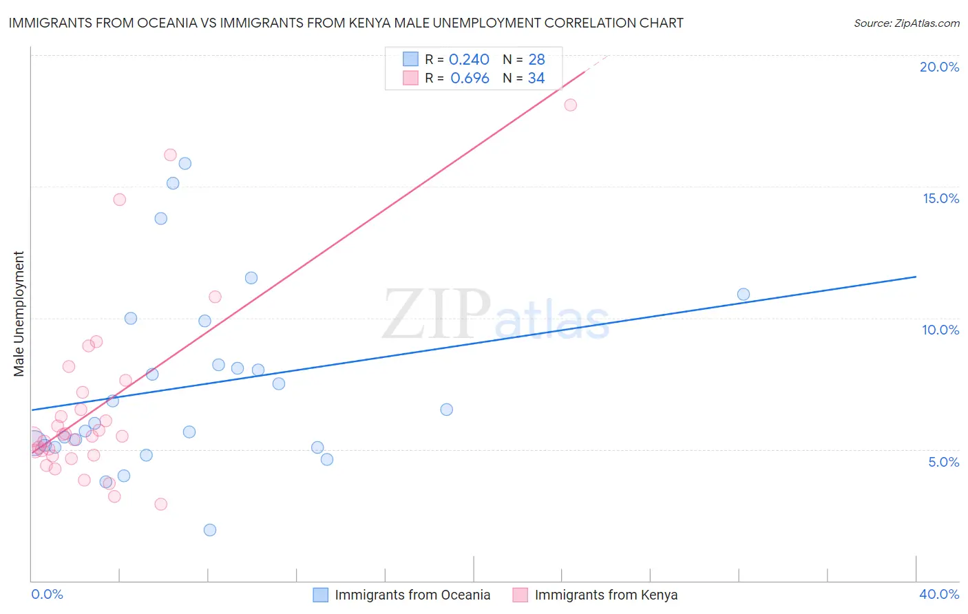 Immigrants from Oceania vs Immigrants from Kenya Male Unemployment