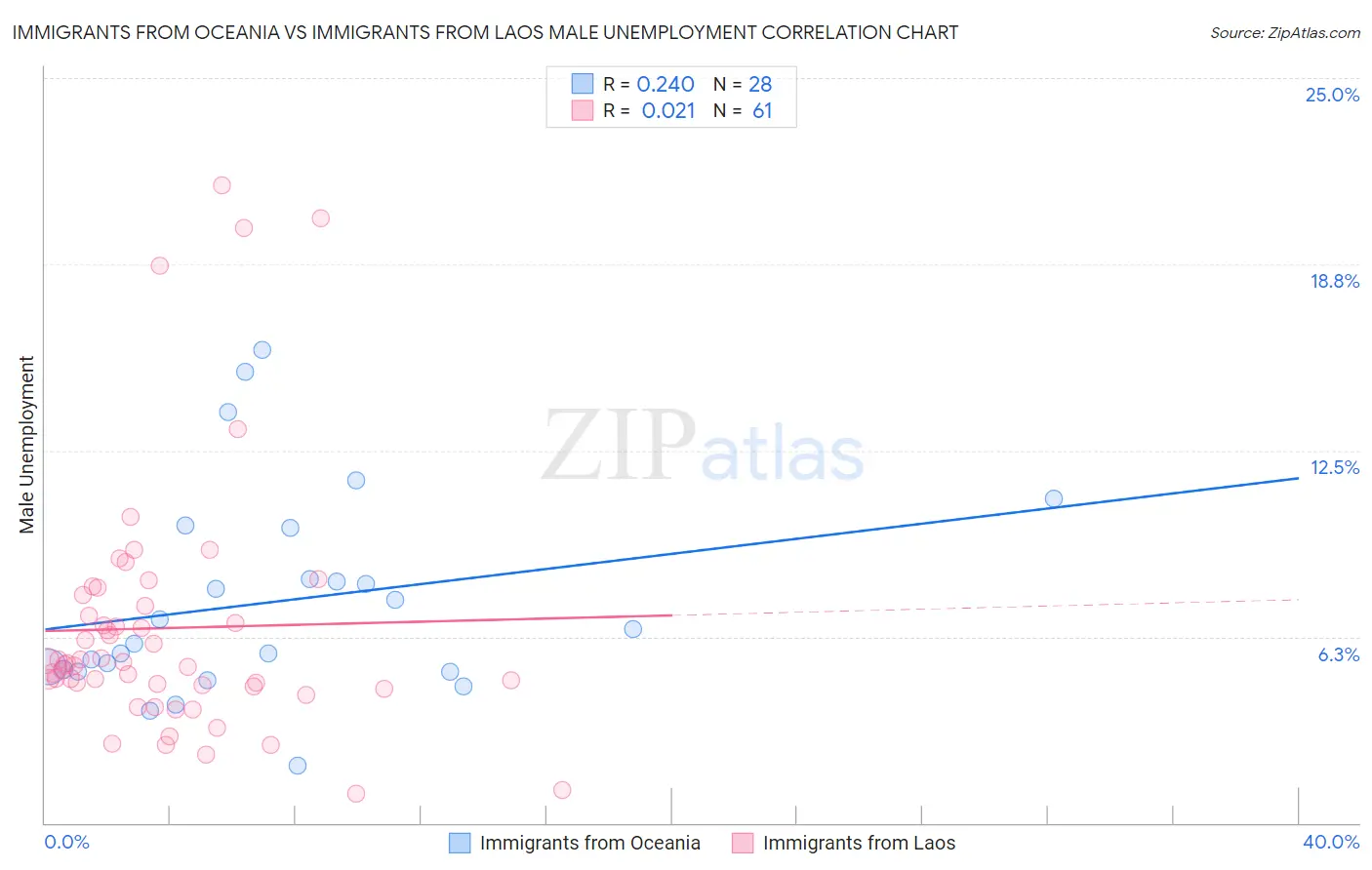 Immigrants from Oceania vs Immigrants from Laos Male Unemployment