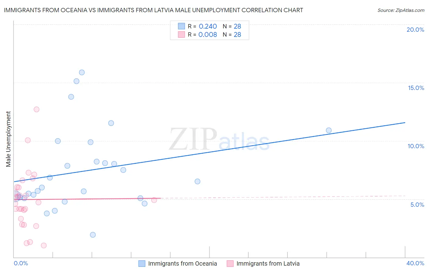 Immigrants from Oceania vs Immigrants from Latvia Male Unemployment