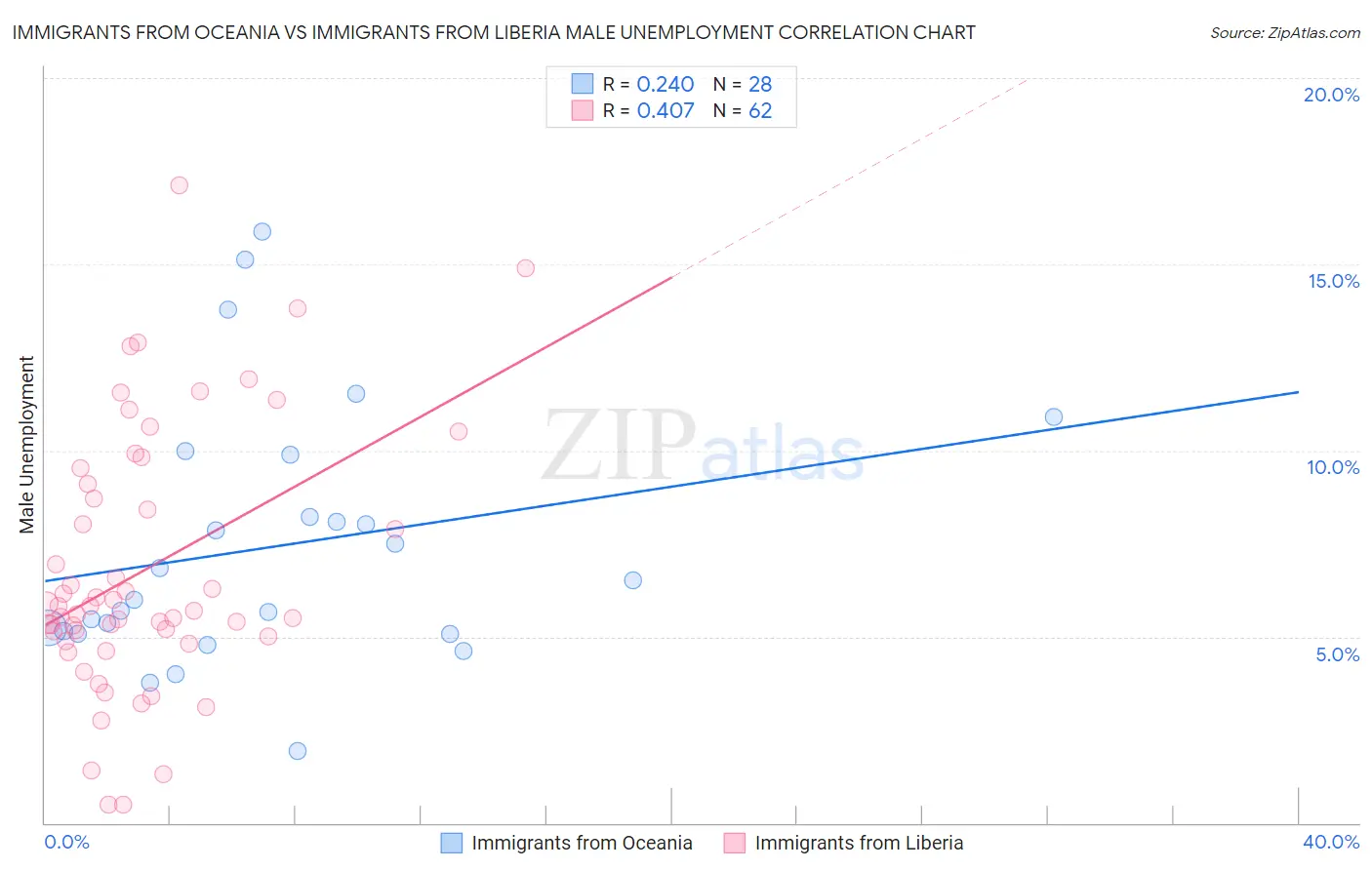 Immigrants from Oceania vs Immigrants from Liberia Male Unemployment