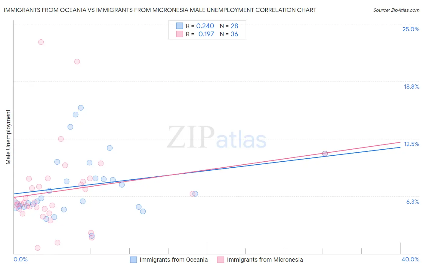 Immigrants from Oceania vs Immigrants from Micronesia Male Unemployment