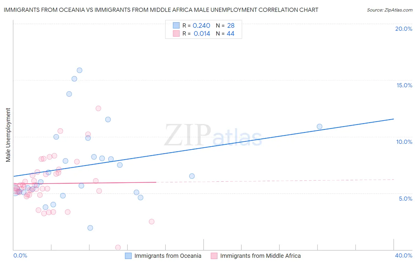 Immigrants from Oceania vs Immigrants from Middle Africa Male Unemployment