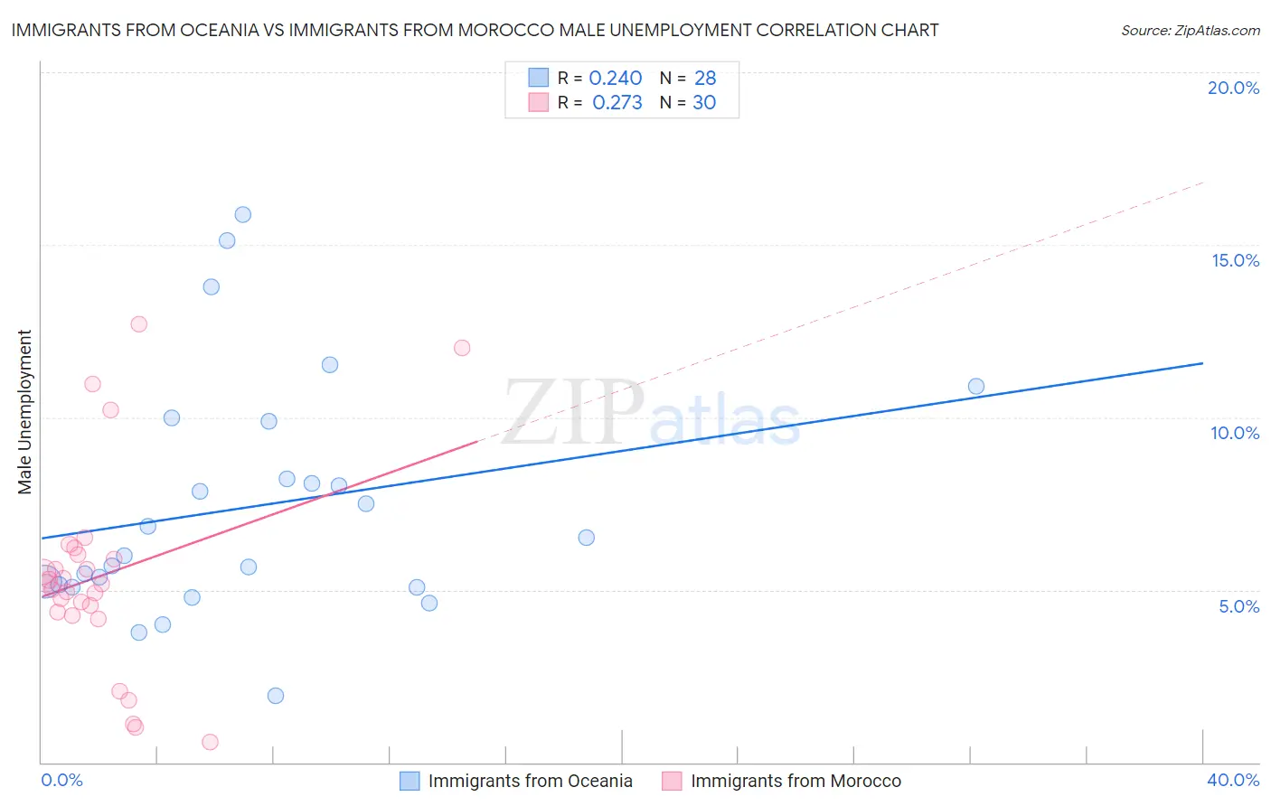Immigrants from Oceania vs Immigrants from Morocco Male Unemployment