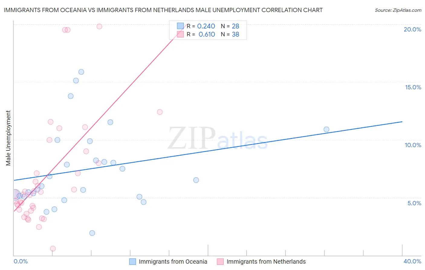 Immigrants from Oceania vs Immigrants from Netherlands Male Unemployment