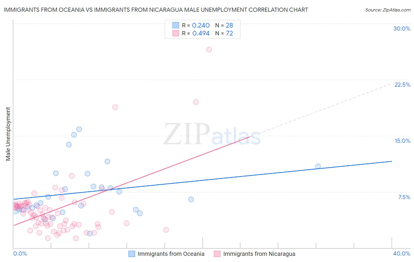 Immigrants from Oceania vs Immigrants from Nicaragua Male Unemployment