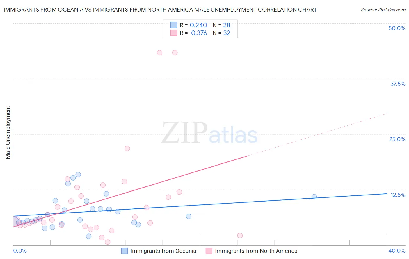 Immigrants from Oceania vs Immigrants from North America Male Unemployment