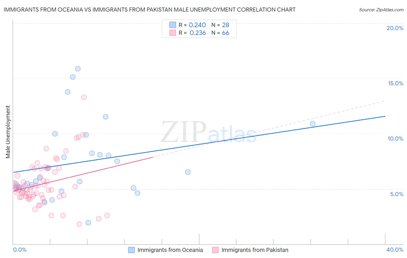 Immigrants from Oceania vs Immigrants from Pakistan Male Unemployment