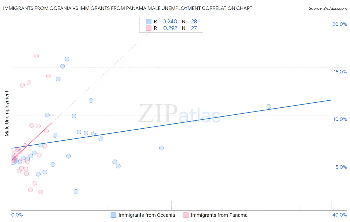 Immigrants from Oceania vs Immigrants from Panama Male Unemployment