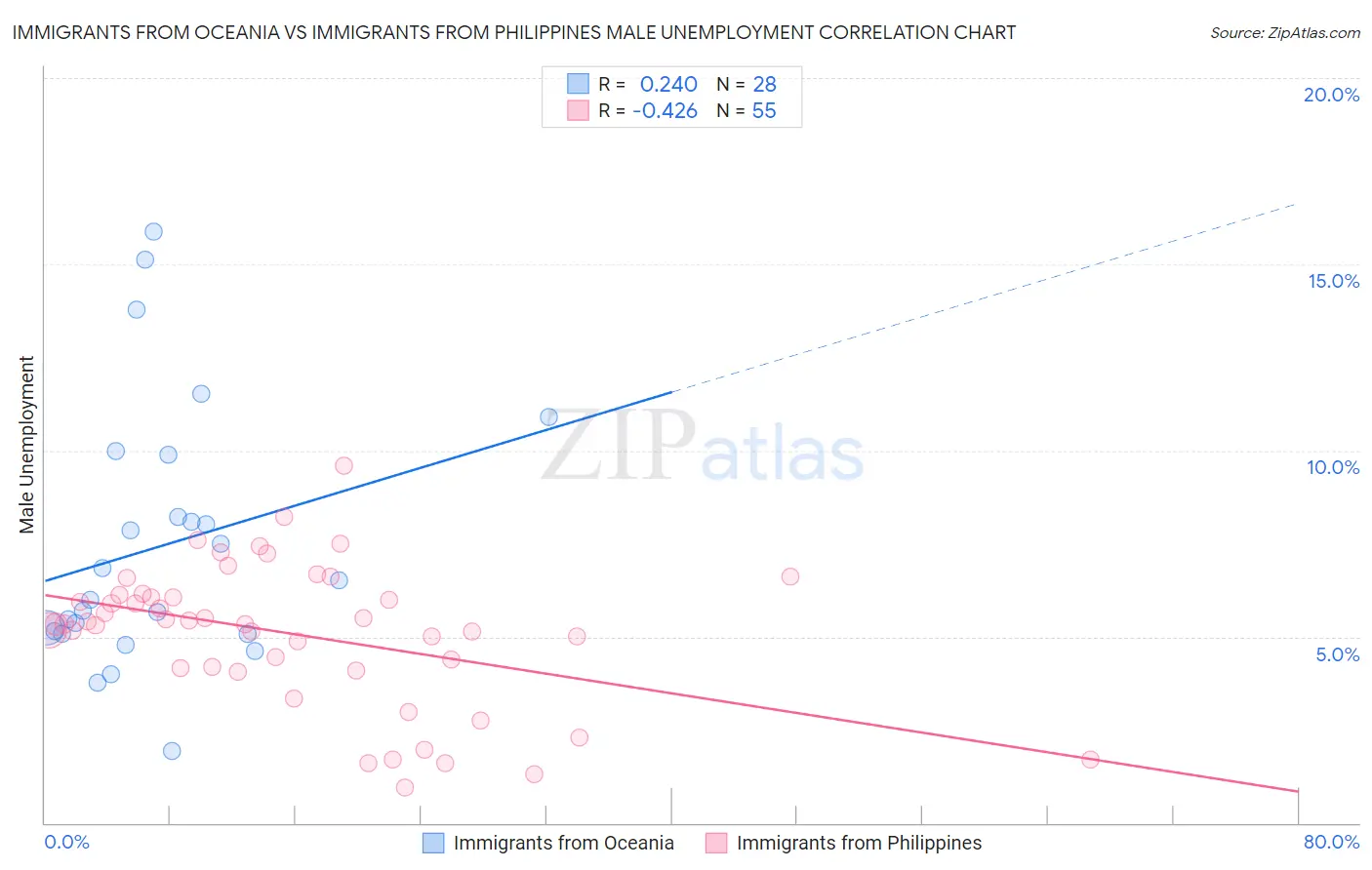 Immigrants from Oceania vs Immigrants from Philippines Male Unemployment