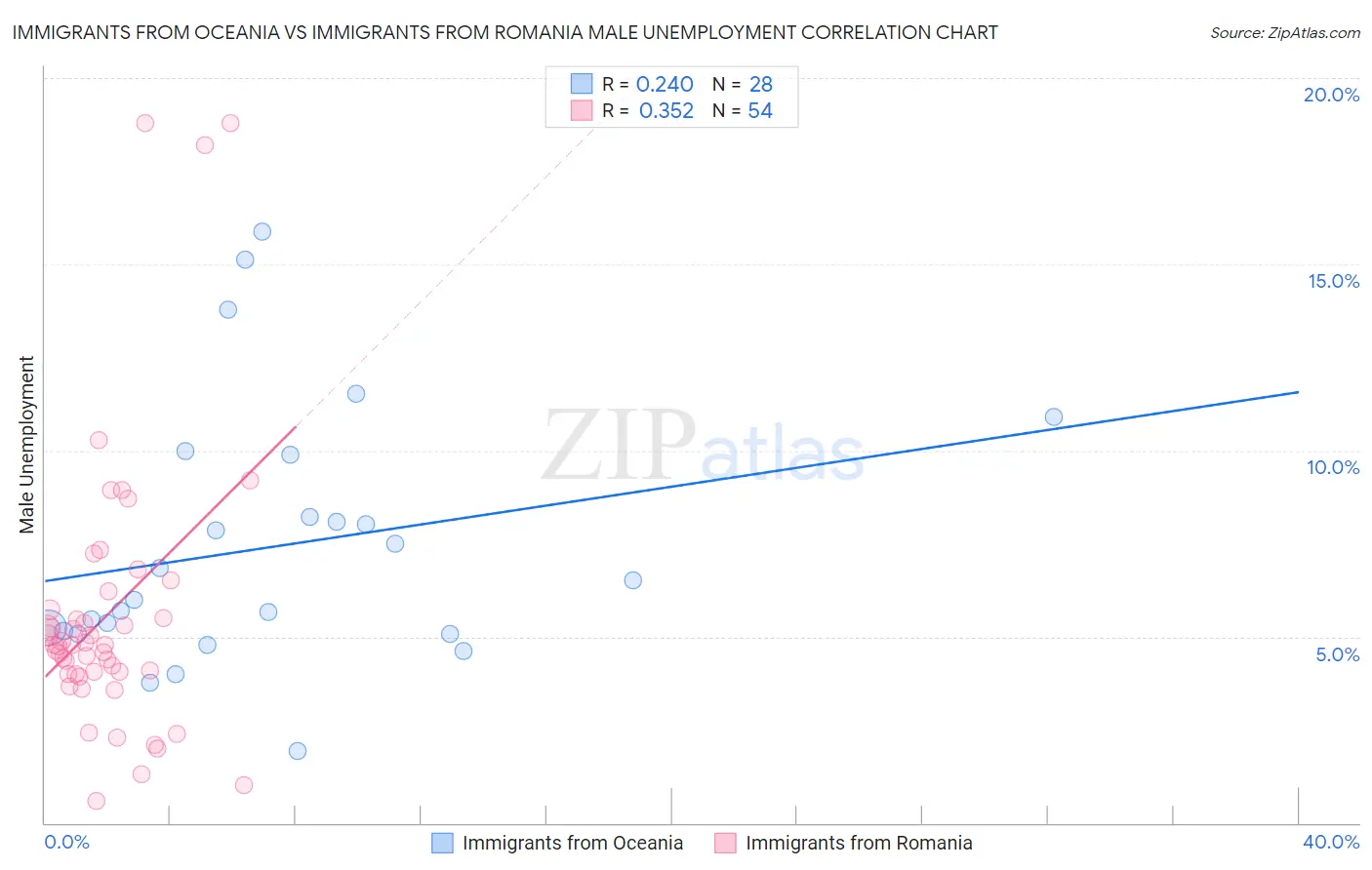 Immigrants from Oceania vs Immigrants from Romania Male Unemployment