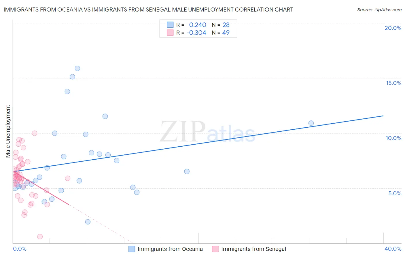 Immigrants from Oceania vs Immigrants from Senegal Male Unemployment