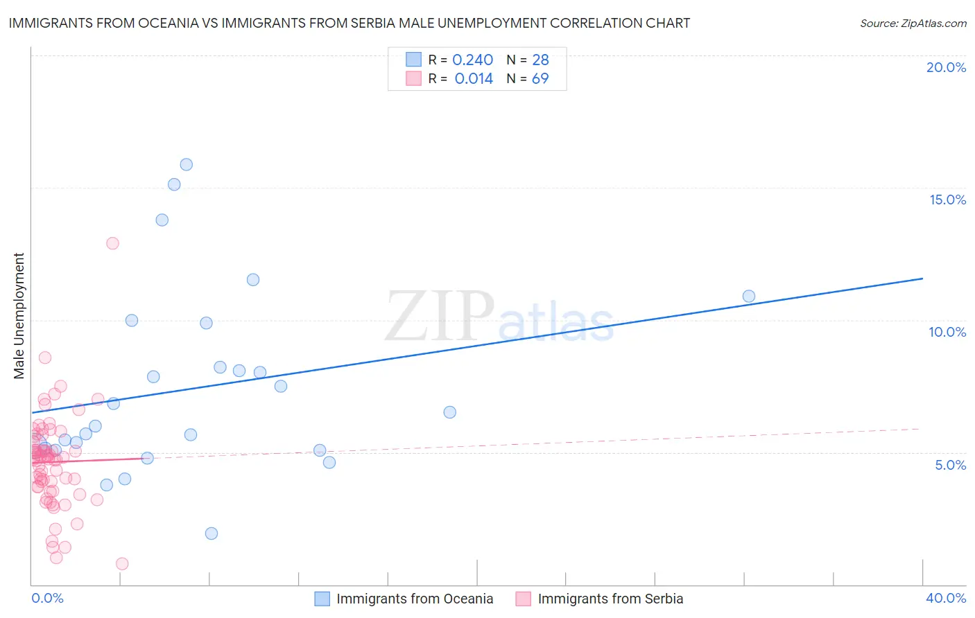 Immigrants from Oceania vs Immigrants from Serbia Male Unemployment