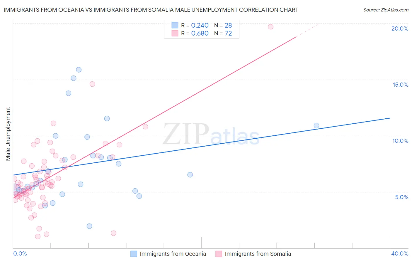 Immigrants from Oceania vs Immigrants from Somalia Male Unemployment