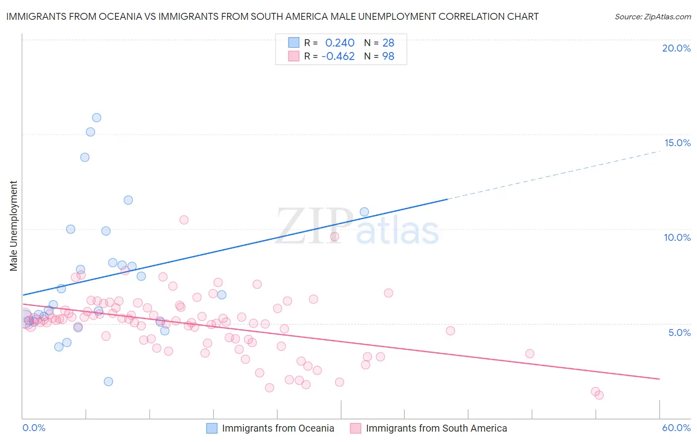 Immigrants from Oceania vs Immigrants from South America Male Unemployment