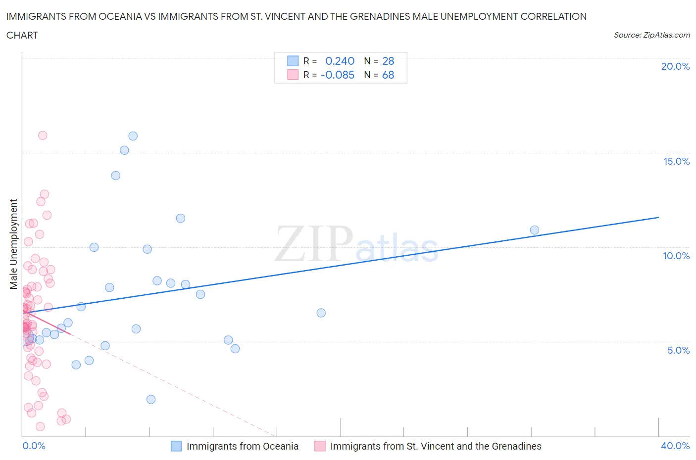 Immigrants from Oceania vs Immigrants from St. Vincent and the Grenadines Male Unemployment