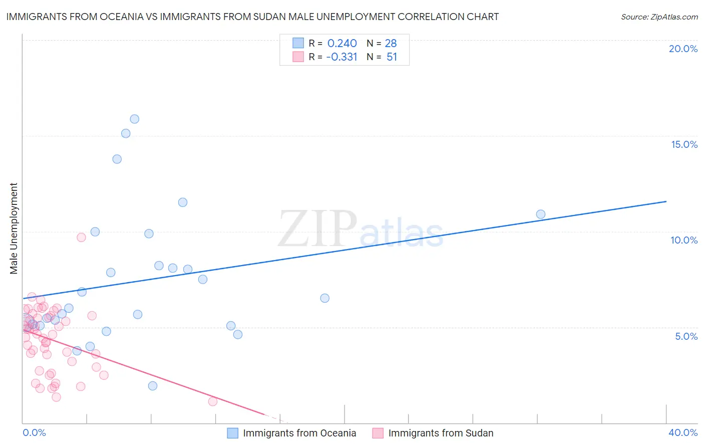 Immigrants from Oceania vs Immigrants from Sudan Male Unemployment