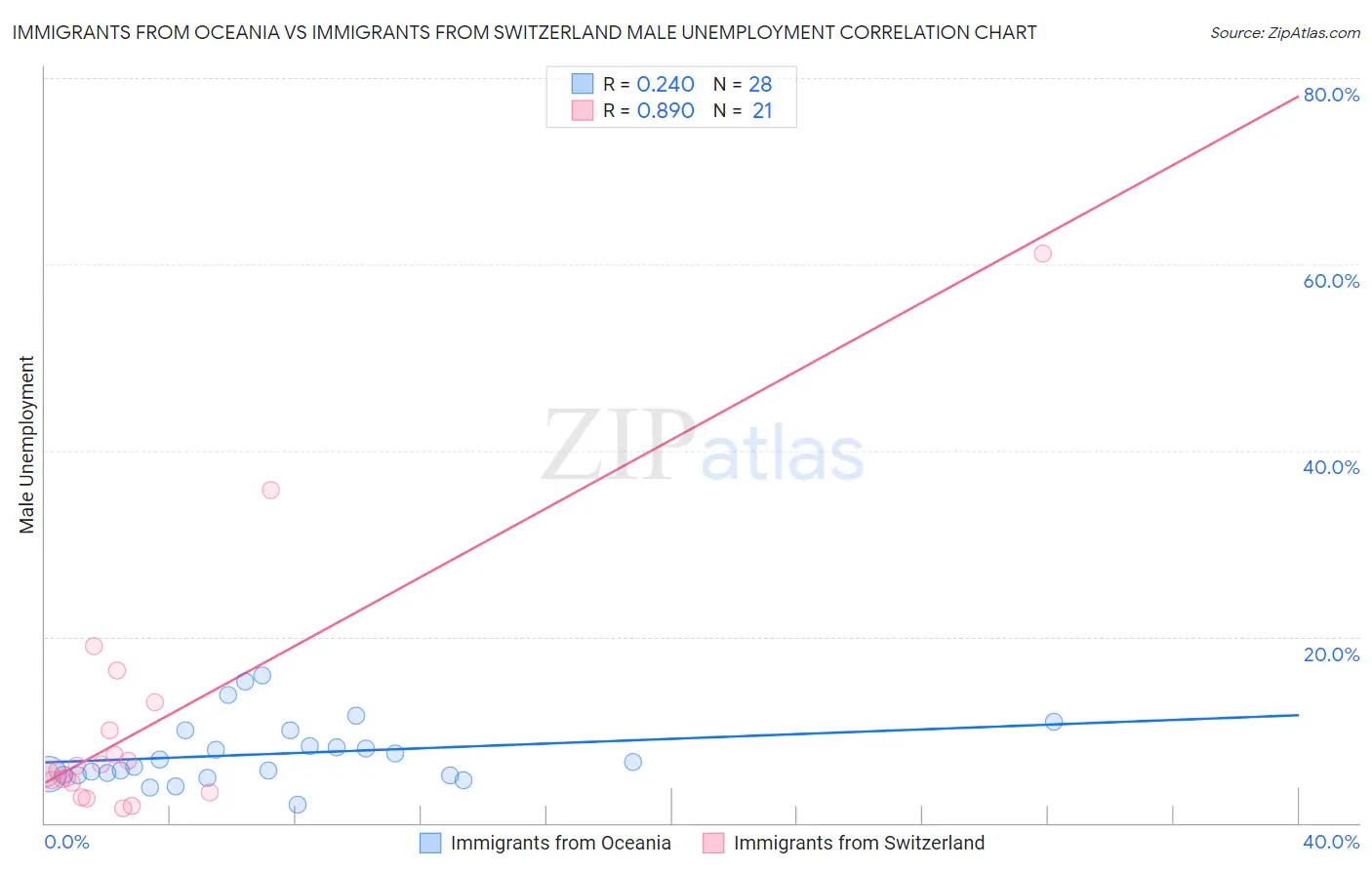 Immigrants from Oceania vs Immigrants from Switzerland Male Unemployment