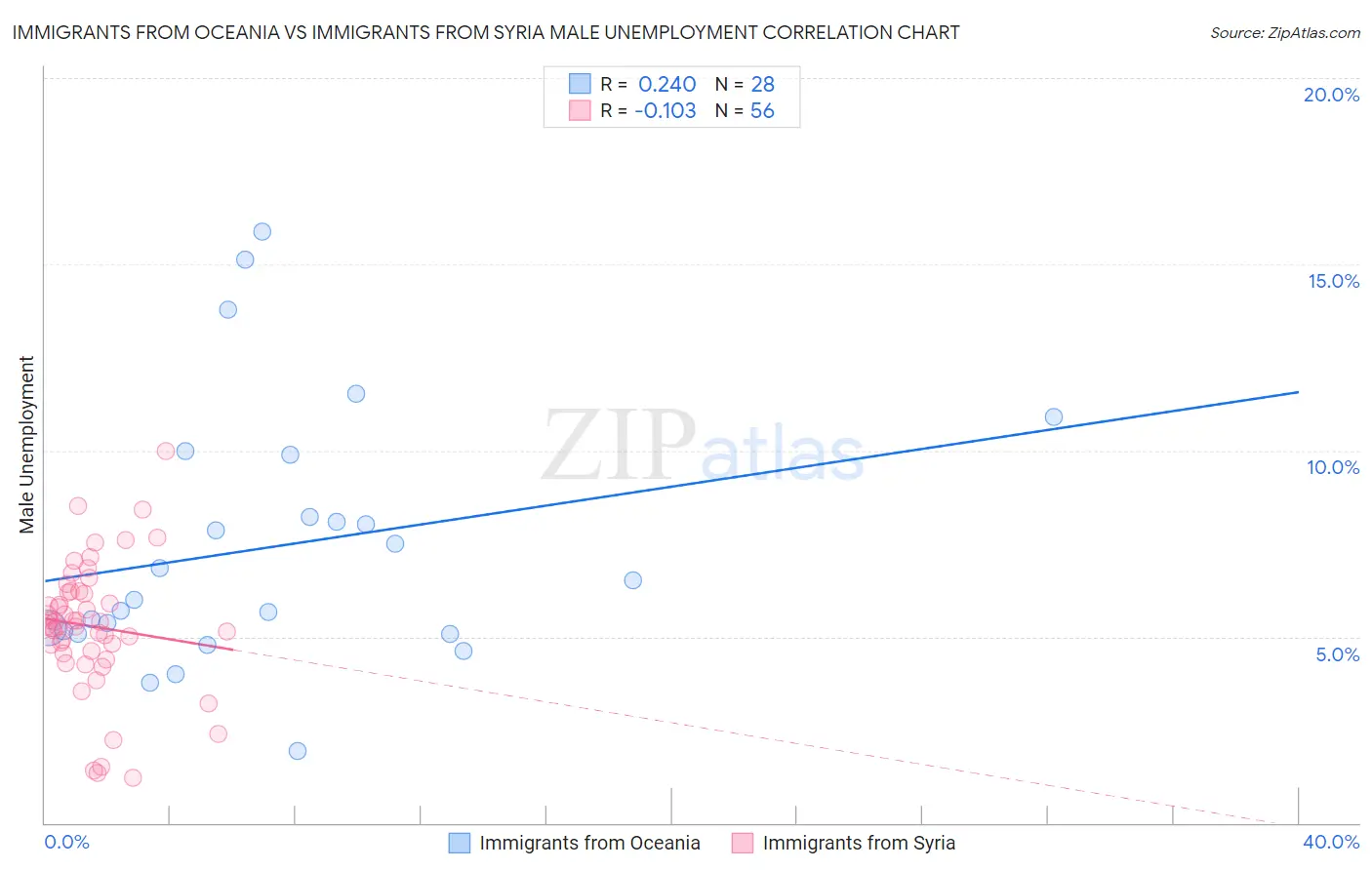 Immigrants from Oceania vs Immigrants from Syria Male Unemployment