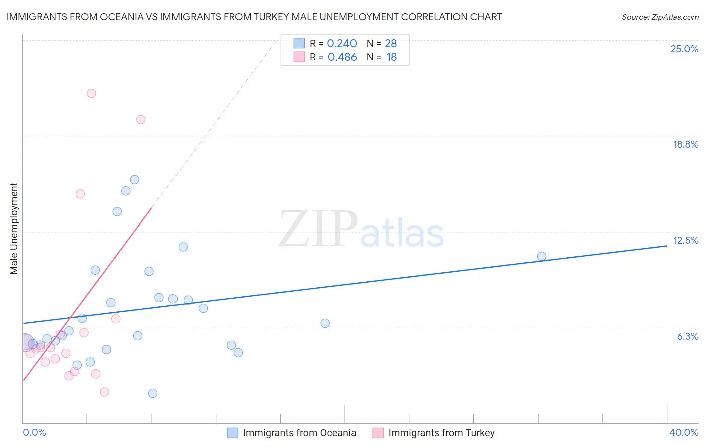 Immigrants from Oceania vs Immigrants from Turkey Male Unemployment